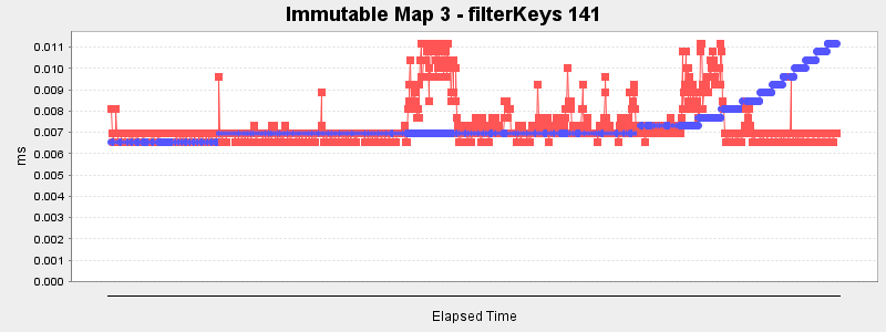 Immutable Map 3 - filterKeys 141